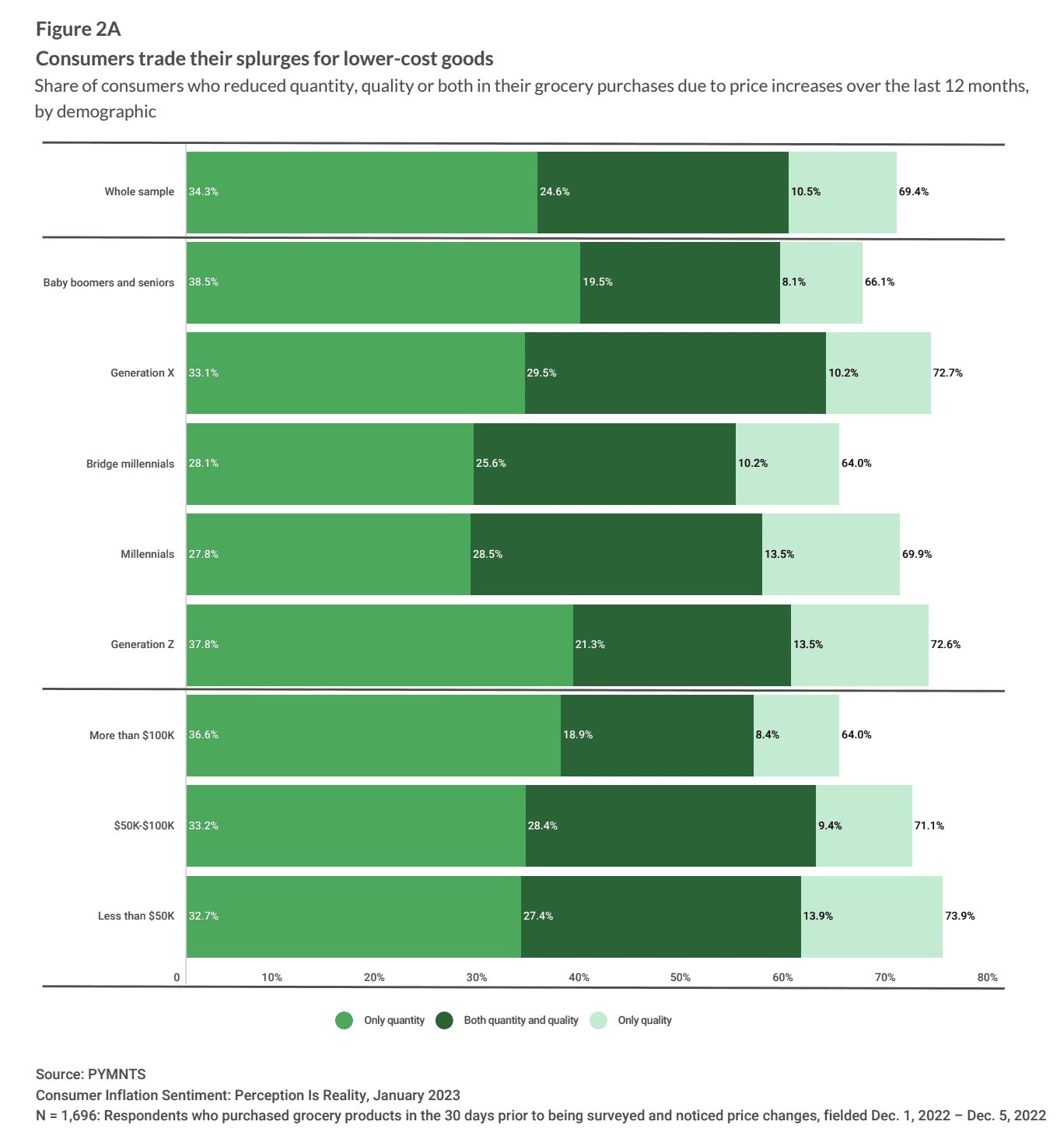 consumers trade down in grocery