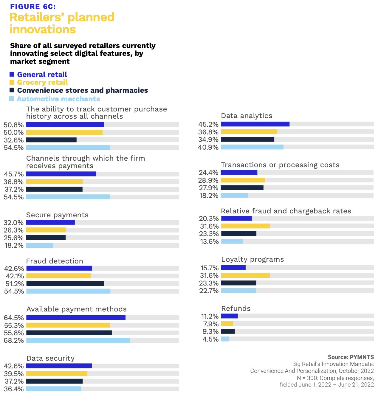 retailers' planned innovations