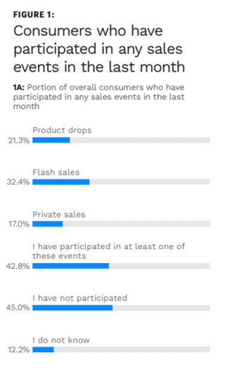 consumers participating in sales events