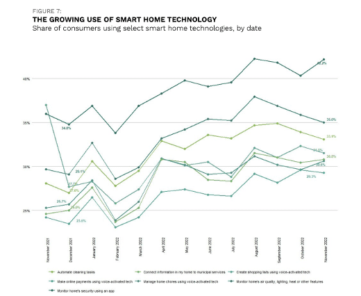 smart home tech