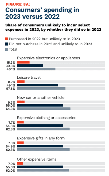 consumer spending 2022 vs 2023