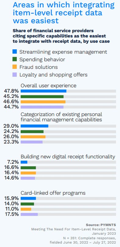 Areas in which integrating item level receipt data was easiest