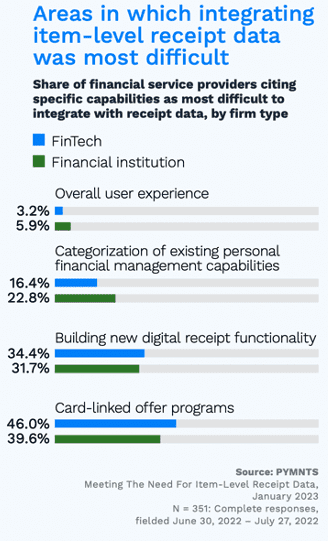 Areas in which integrating item-level receipt data was most difficult