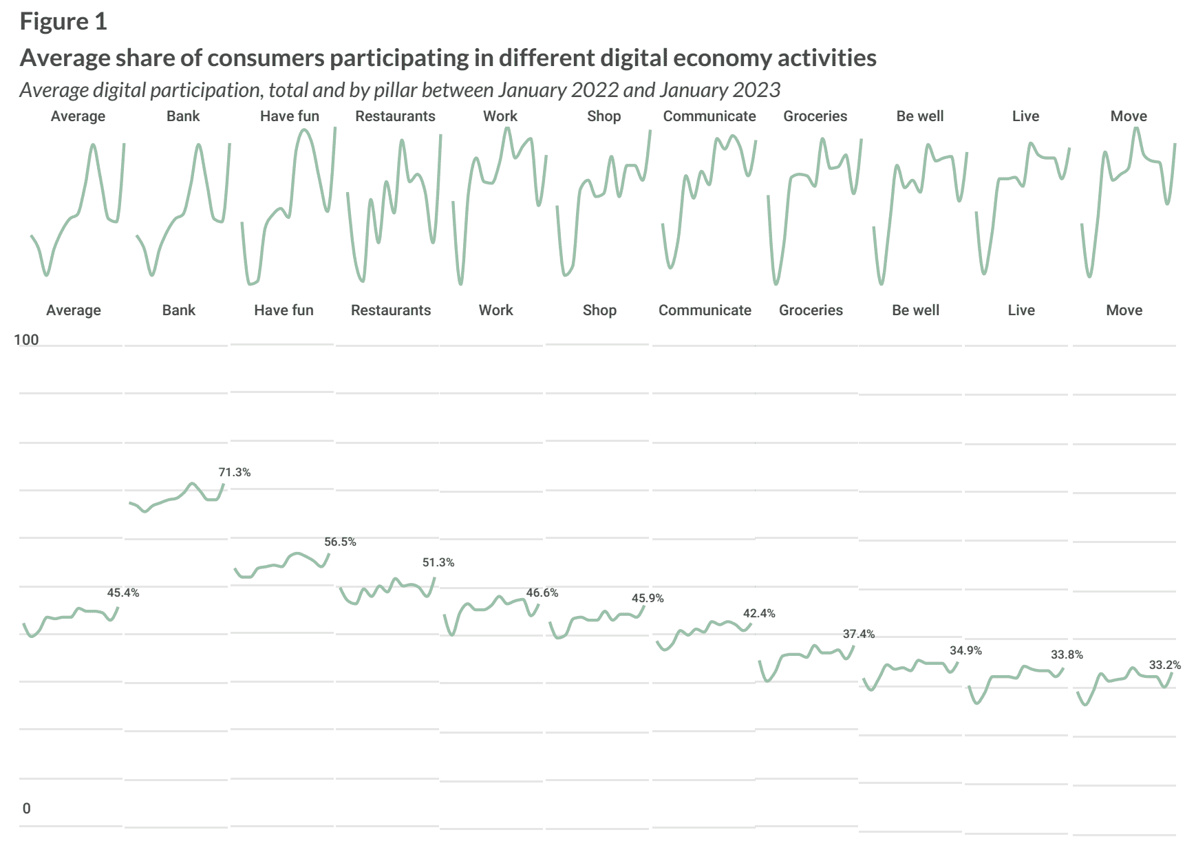 Average share of consumers participating in different digital economy activities
