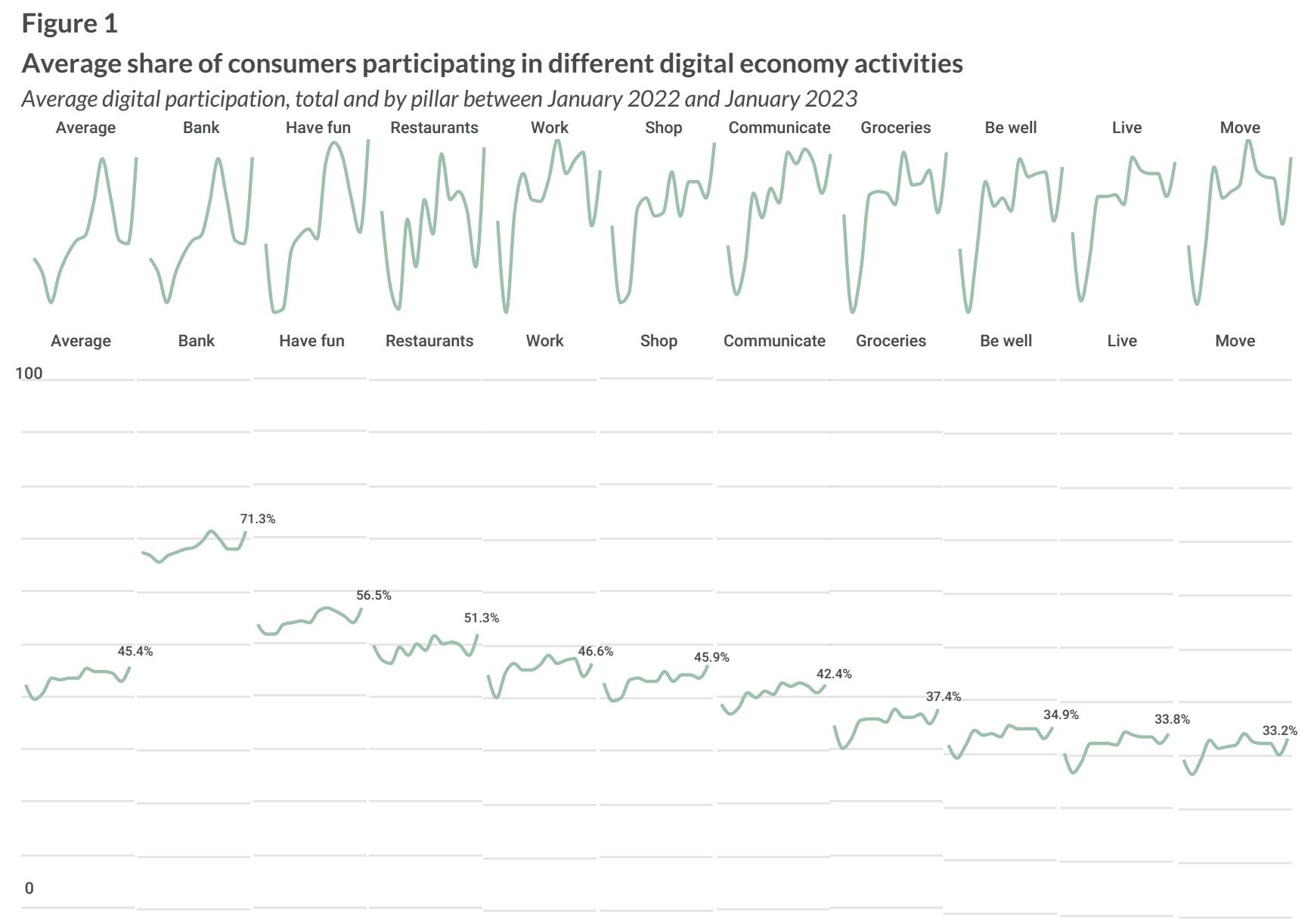 Average share of consumers participating in different digital economy activities