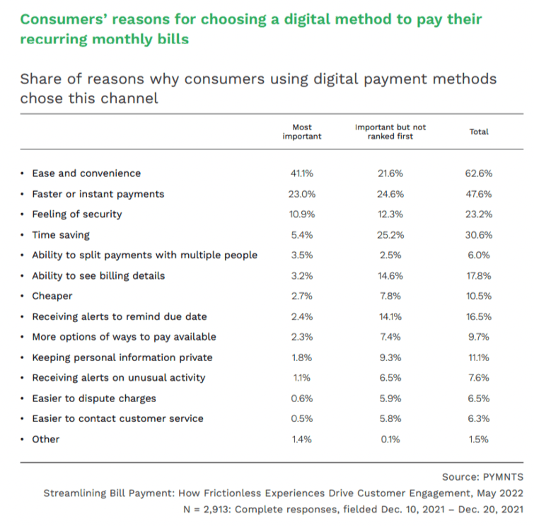 Consumers reasons for choosing a digital method to pay their recurring monthly bills