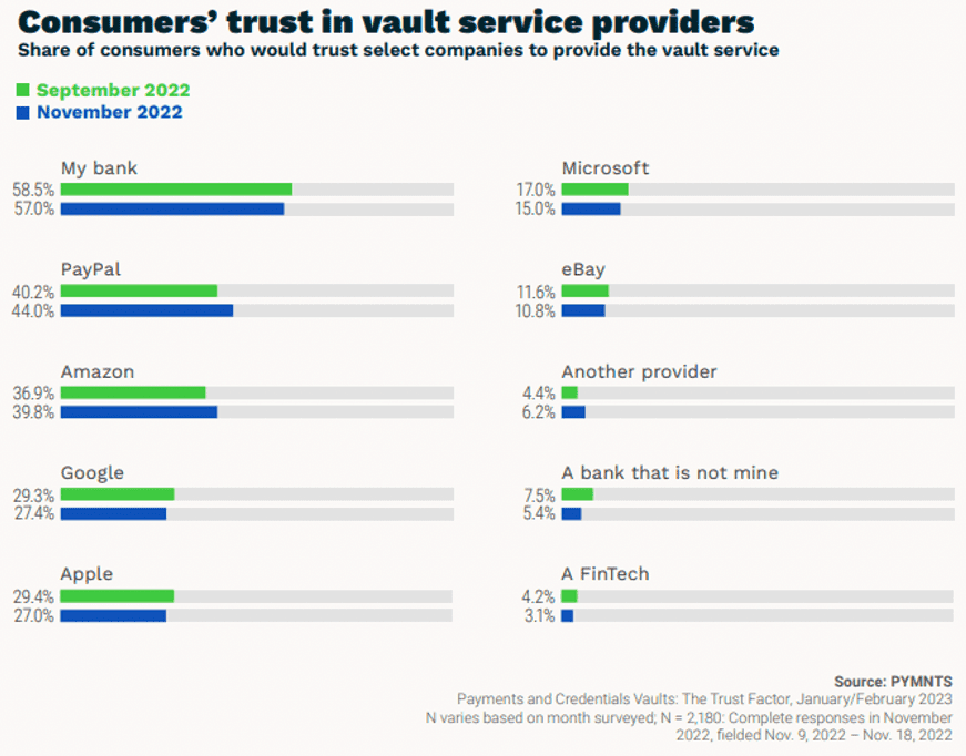 Consumers trust in vault service providers