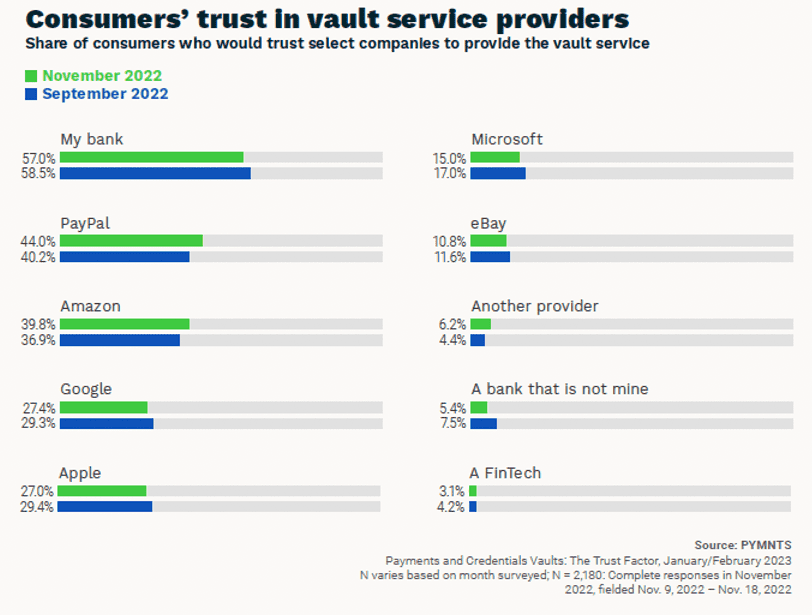 Consumers trust in vault service providers