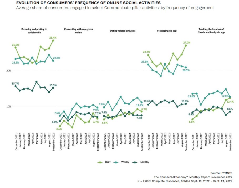 Evolution of consumers frequency of online social activities