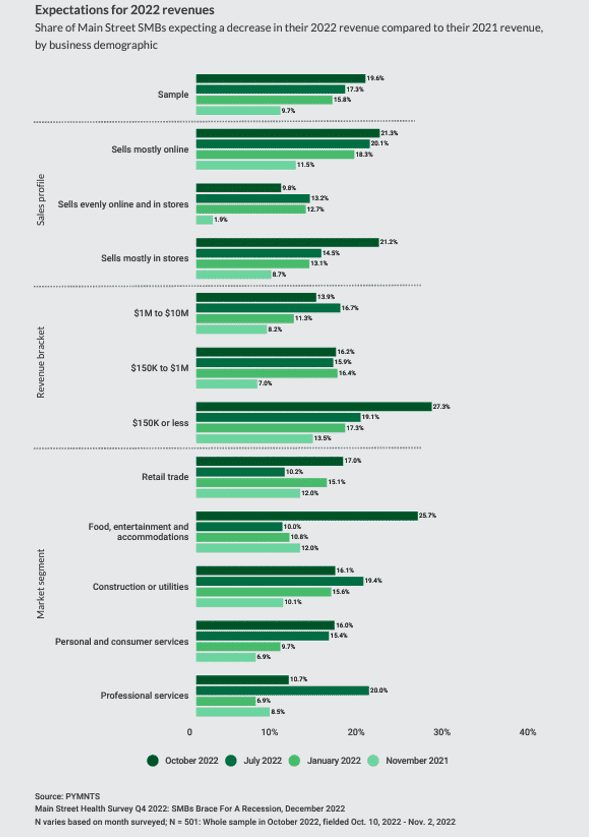 Expectations for 2022 revenues