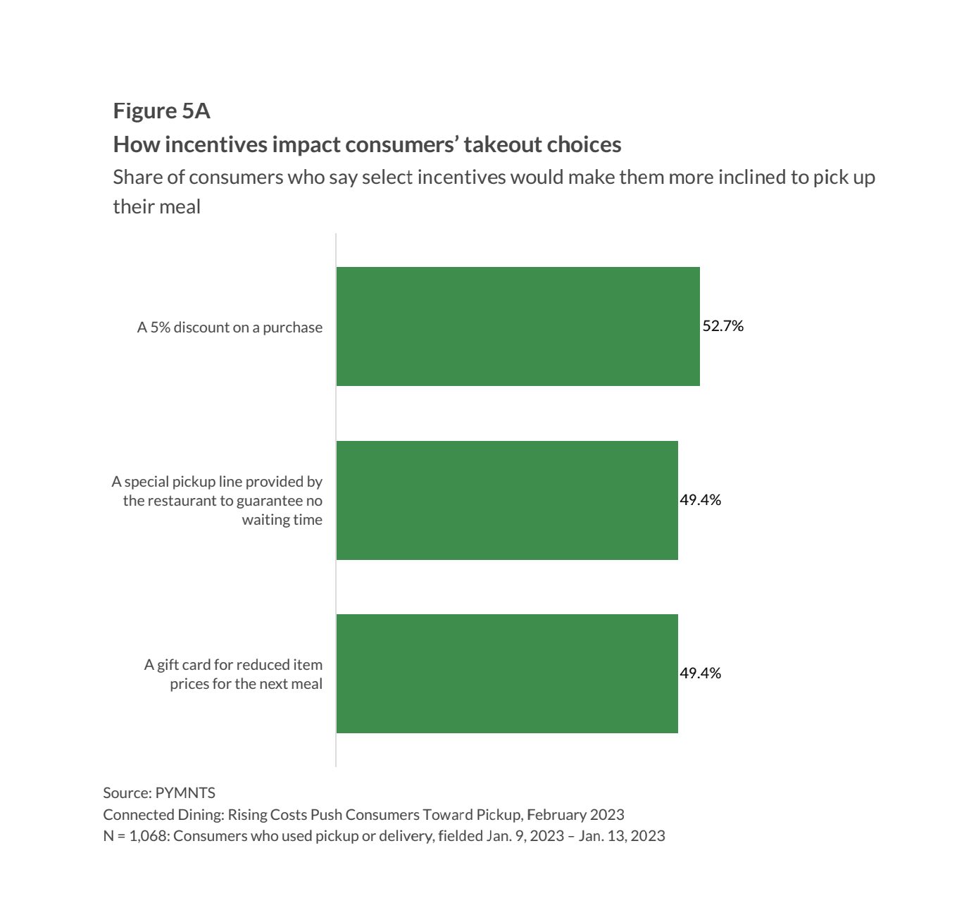 How incentives impact consumers takout choices