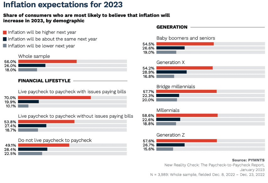 Inflation expectations for 2023