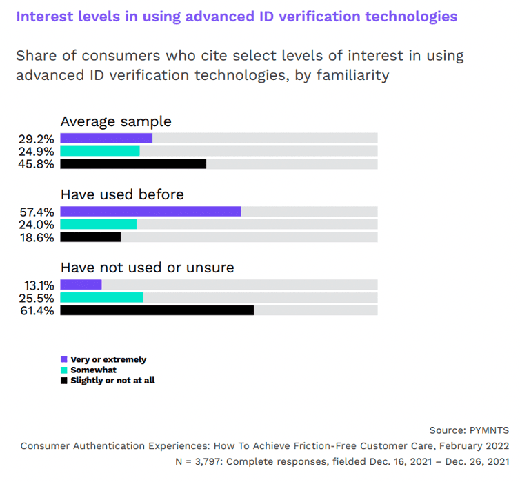 Interest levels in using advanced ID verification technologies