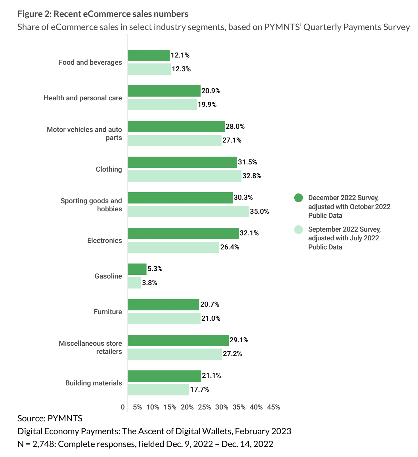 Recent ecommerce sales numbers