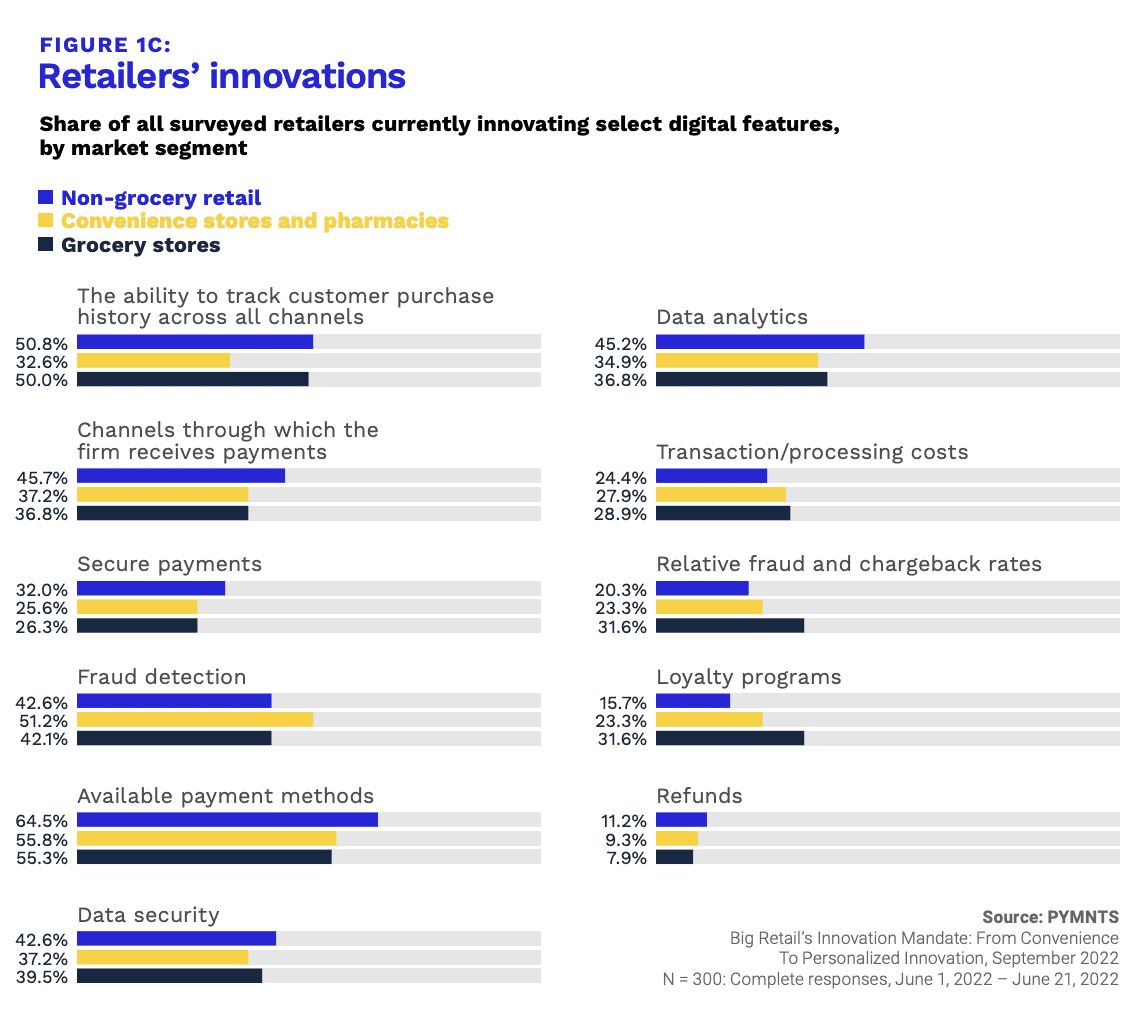 Retailers innovations
