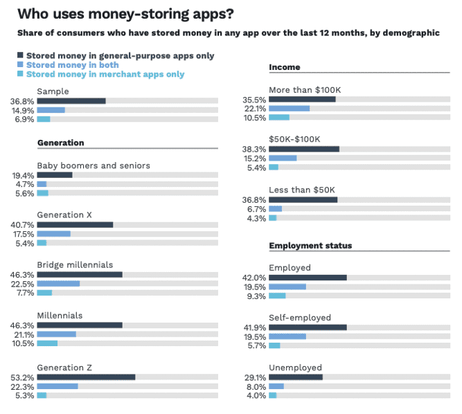 Who uses money storing apps