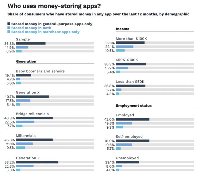 Who uses money storing apps