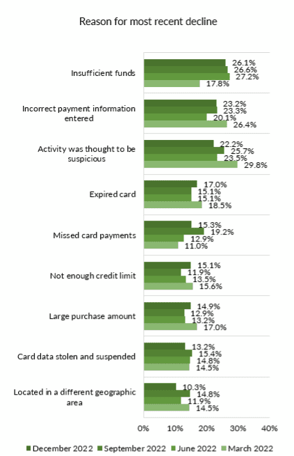 reasons for card payment declines