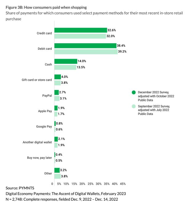 how consumers paid in stores