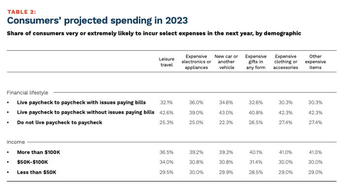 projected consumer spending