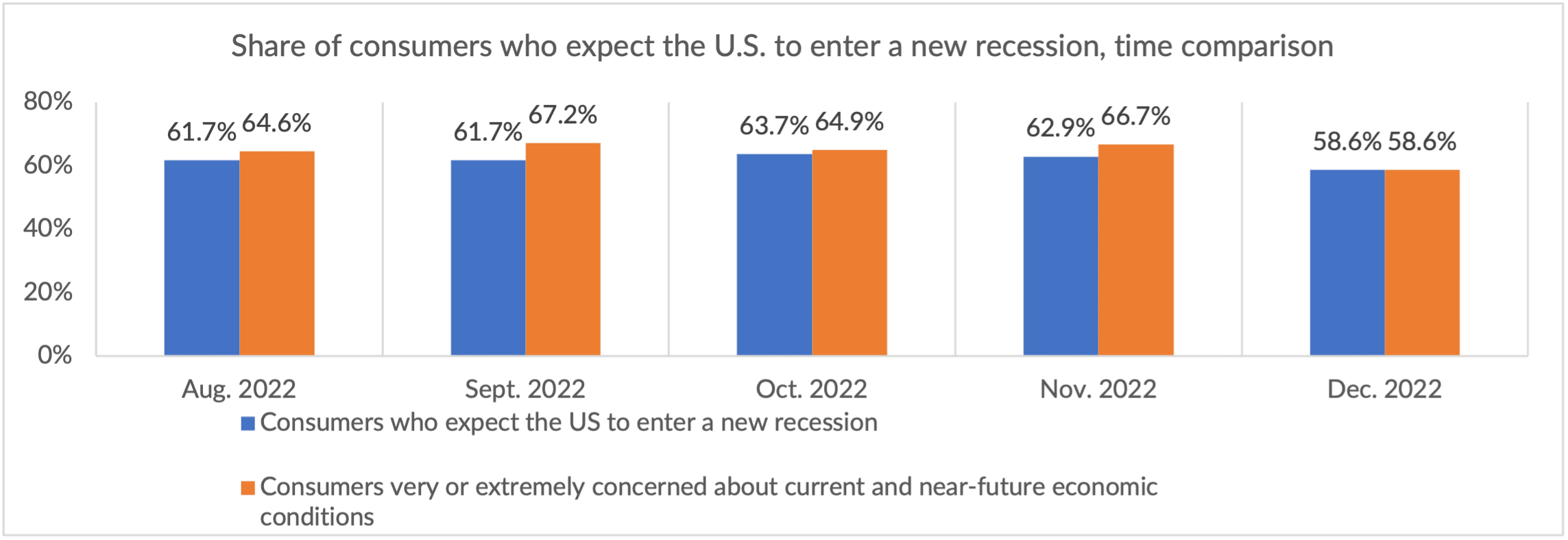consumer view of recession likelihood
