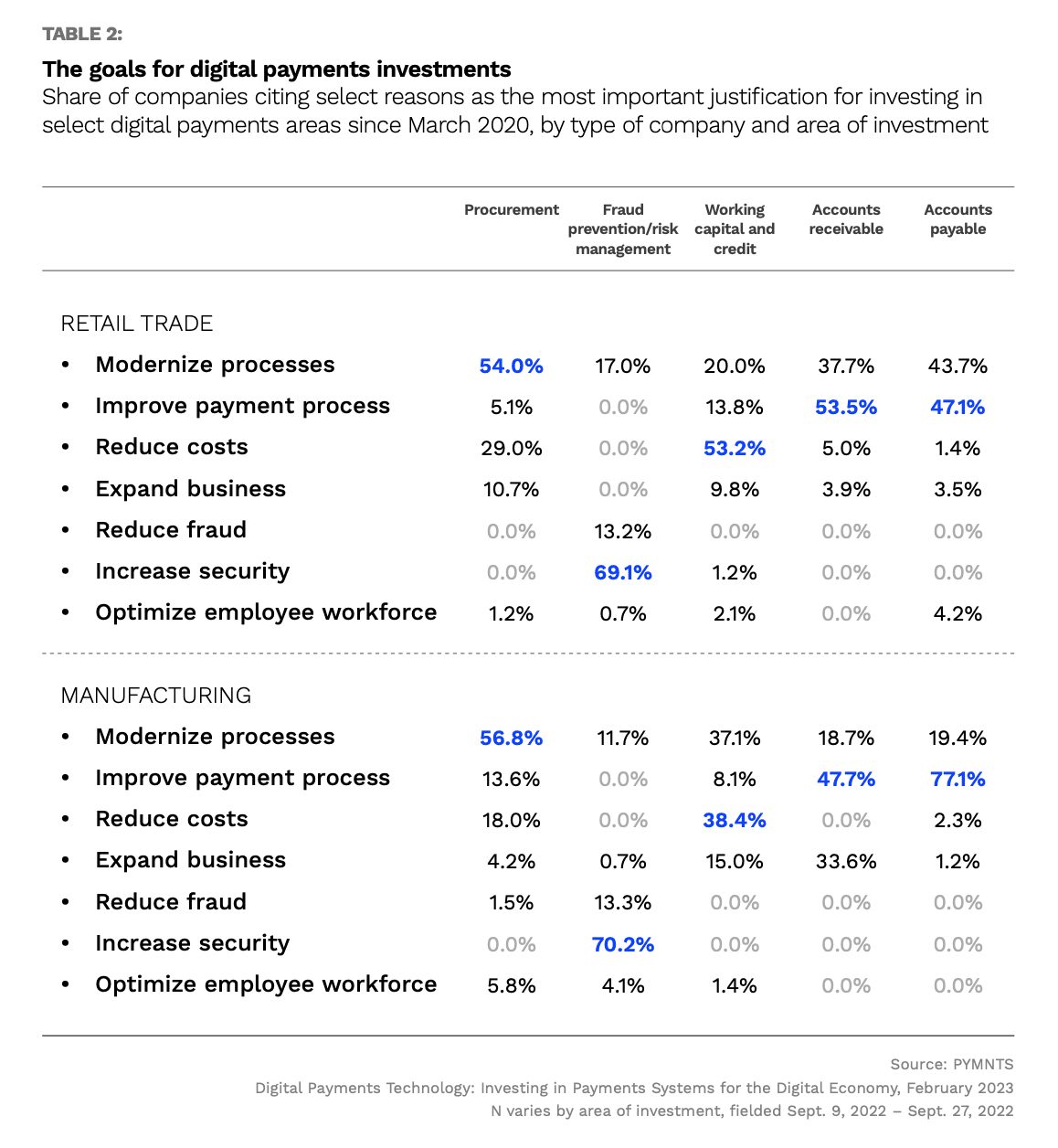 digital payment investments