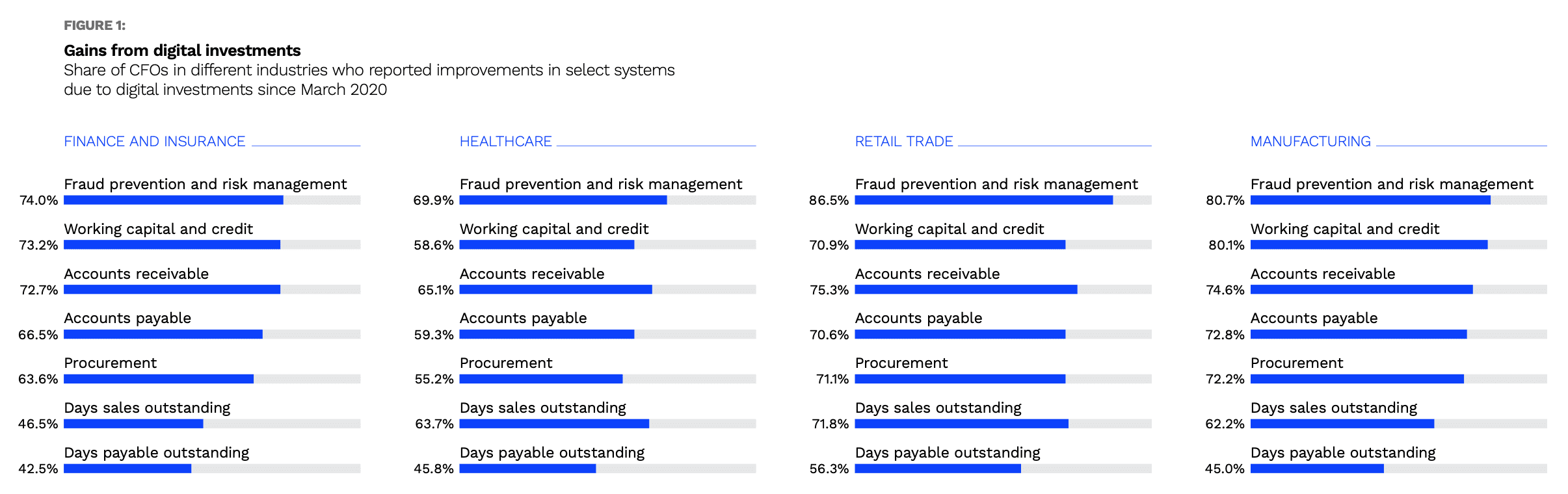 gains from digital investments