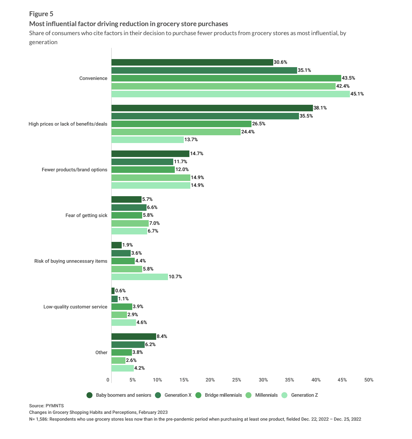 chart, grocery buying factors