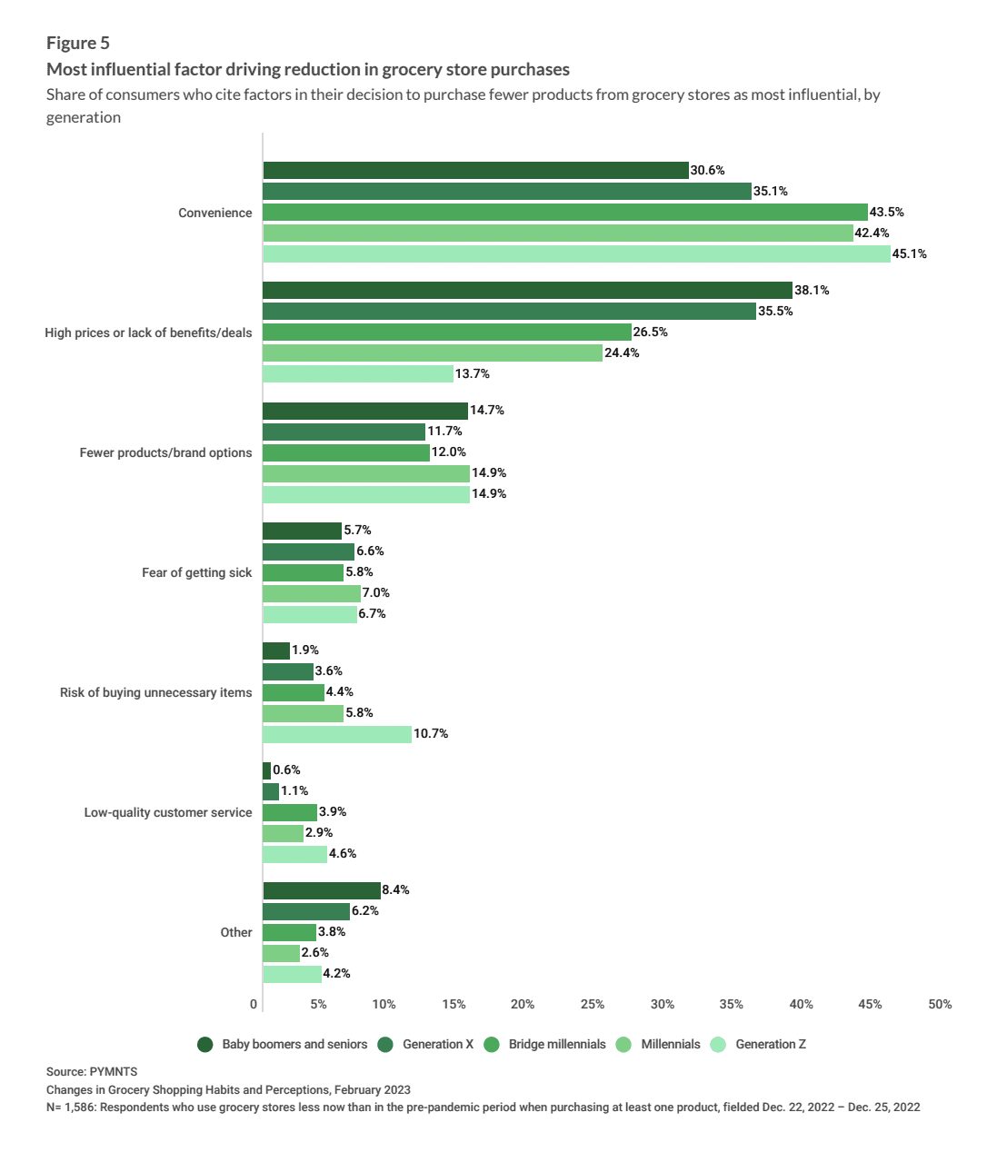 grocery purchase factors
