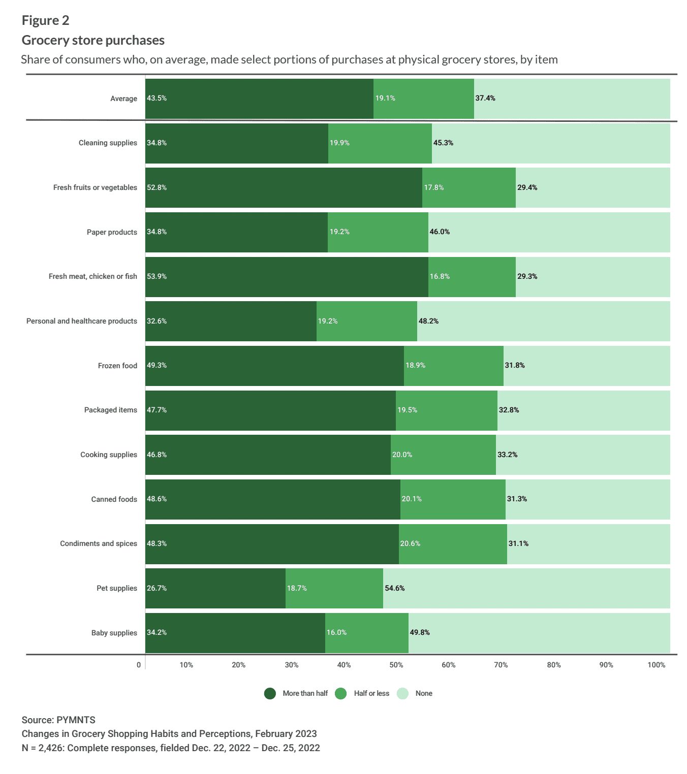 chart, grocery store purchases