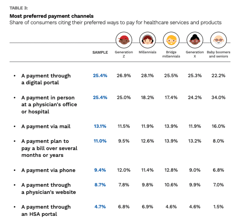 preferred channels for healthcare payments