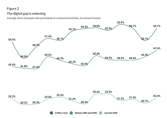 digital income gap