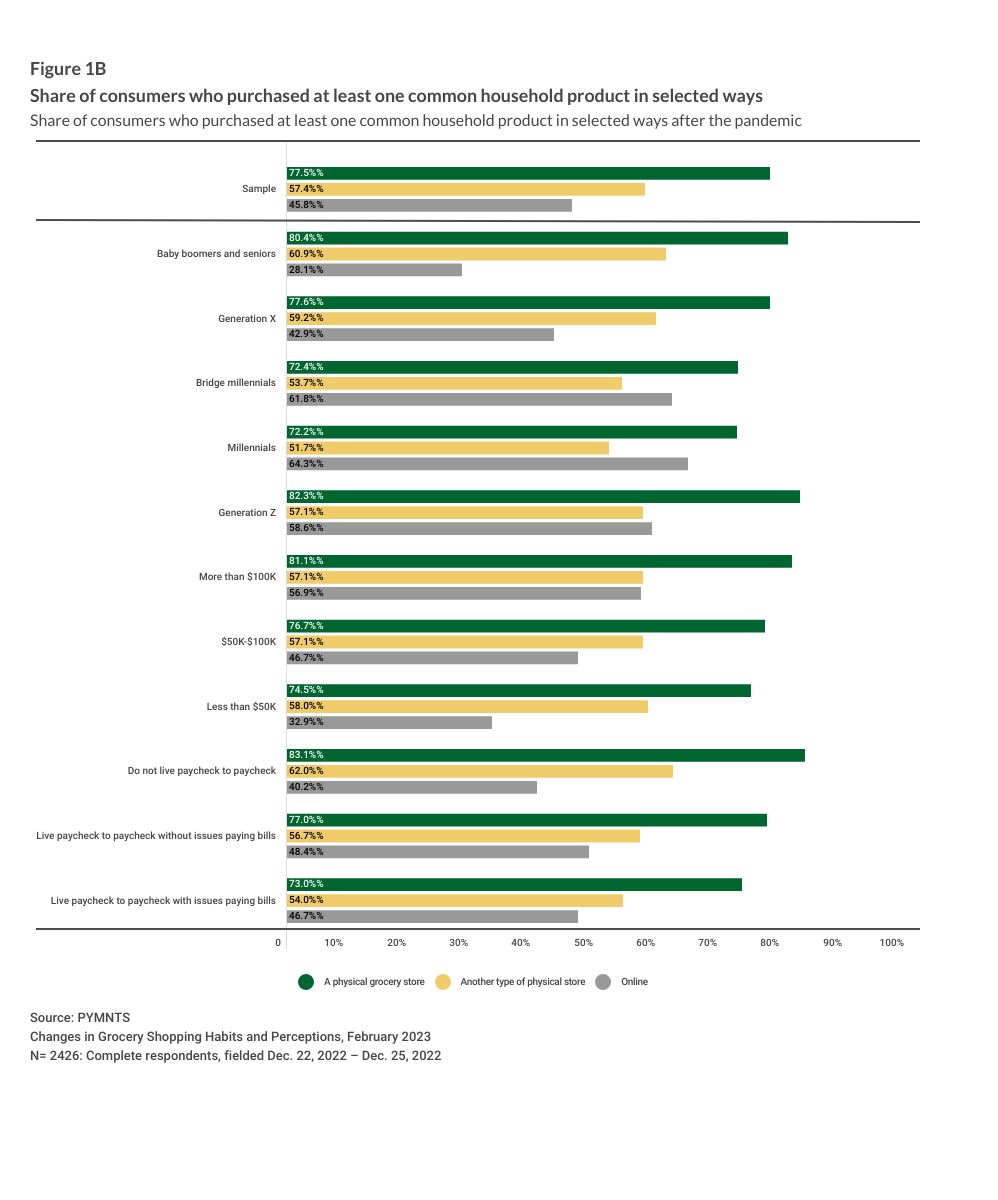 Data Shows Troubling Signs For Grocery Store Future