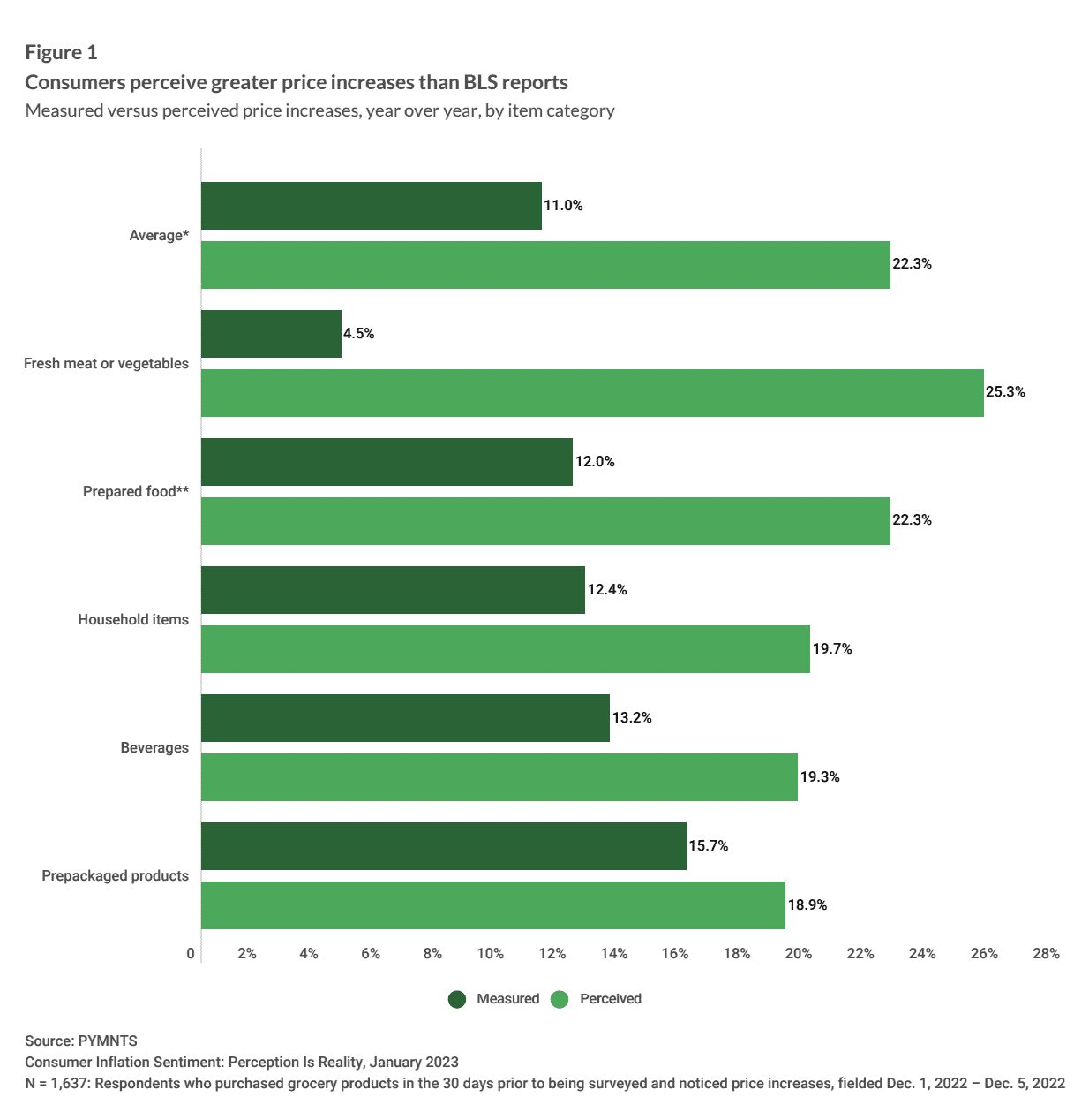 consumers and price increases