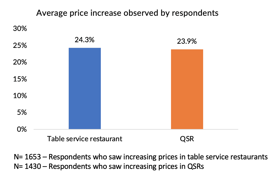 restaurant price increases