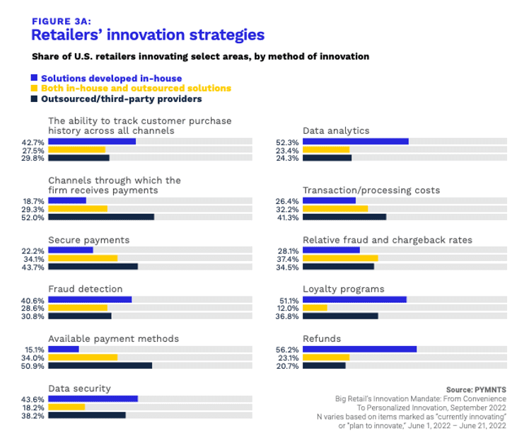 retailer innovation strategies