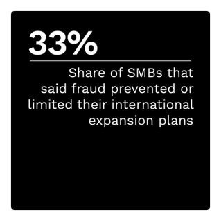33%: Share of SMBs that said fraud prevented to limited their international expansion plans
