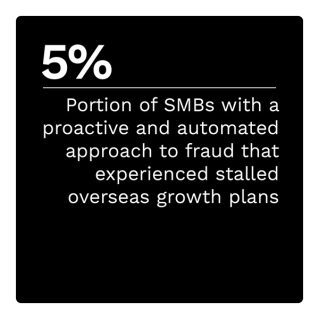 5%: Portion of SMBs with a proactive and automated approach to fraud that experienced stalled overseas growth plans