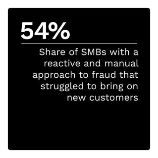54%: Share of SMBs with a reactive and manual approach to fraud that struggles to bring on new customers