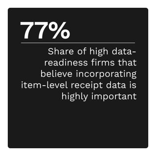 77%: Share of high data-readiness firms that believe incorporating item-level receipt data is highly important