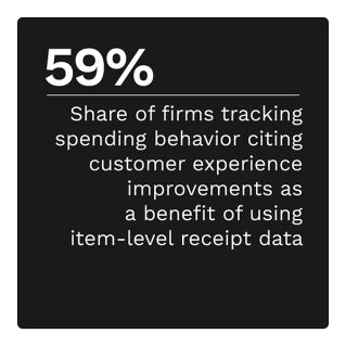 59%: Share of firms tracking spending behavior citing customer experience improvements as a benefit of using item-level receipt data