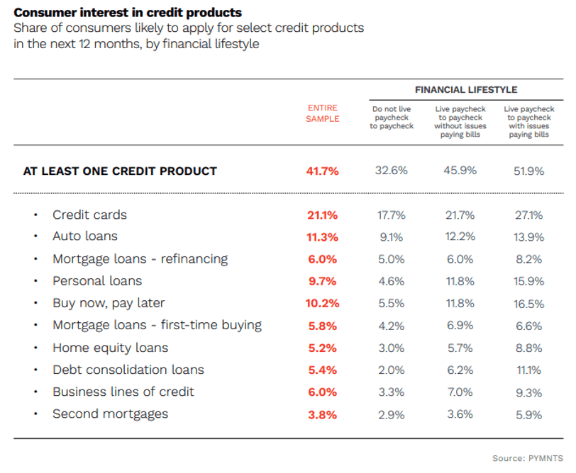 Consumer interest in credit products