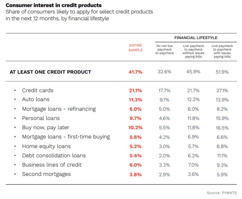 Consumer interest in credit products