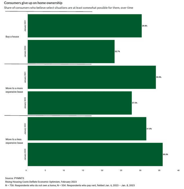 Consumers give up on home ownership
