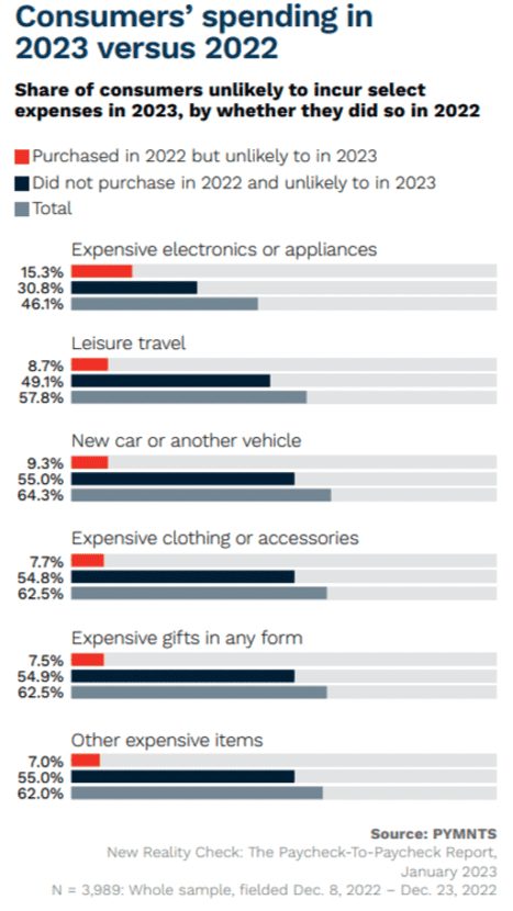Even as consumers cut back on spending, much-needed vacations may not need to be sacrificed. As the weather warms in the Northern Hemisphere and the end of the school year draws near, many consumers are considering summer escapes. After all, 2023 so far has already seen its fair share of ups and downs — enough for anyone to be craving a getaway. However, the reality of continued inflation pressuring consumer spending may be deterring many from making travel plans. This is reflected in the January PYMNTS collaboration with LendingClub, “New Reality Check: The Paycheck-to-Paycheck Report,” which found that nearly half of surveyed consumers are planning to forgo travel for two years in a row. There is more to the whole story. While discretionary spending may be down as consumers concentrate on essentials, shelling out for experiences rose by double-digits in February. Compared to the same period the previous year, consumers spent 43% more on lodging, 16% more on airlines and 14% more on restaurants over the month. Clearly, consumers are seeking escape from the daily grind as hotel room bookings return to pre-pandemic levels. A popular method being offered by multiple travel providers is buy now, pay later (BNPL). Earlier this year, travel booking site Kayak announced a partnership with BNPL platform Affirm to give customers some flexibility as airline ticket prices remain sky-high. The collaboration allows travelers to split the total cost of flights, lodging and car rentals greater than $150 into monthly payments. This comes on the heels of Expedia rolling out a similar program late last year with Afterpay, allowing travelers to split payments for flights and accommodations into four equal interest-free parts. Bank-owned travel portals are also getting into payment assistance strategies and travel rewards. Citi Travel, a Citi and Booking.com partnership, is debuting “in time to book spring and summer adventures.” The portal allows Citi customers with ThankYou rewards cards to book hotels, air travel, car rentals, and attractions through Citi Travel, via the Citi website and app. J.P. Morgan Chase has also dipped its toes in travel, acquiring travel agency Frosch last February and cxLoyalty Group in 2020, whose digital platform powers major card rewards programs. Additionally, in 2021, Capital One launched Capital One Travel in partnership with booking site Hopper. When booked through issuer portals, travel rewards may be boosted with value-adds like more favorable booking rates. Clearly, no one should be spending without current or expected resources to finance travel or any other large purchases. But for consumers who need just a bit of breathing room to making payments, getting away from it all may be more than just a daydream.