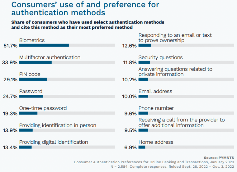Consumers use of and preference for authentication methods