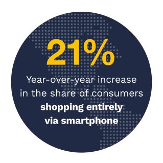 21%: Year-over-tear increase in the share of consumers shopping entirely via smartphone