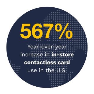 657%: Year-over-year increase in in-store contactless card us in the U.S.