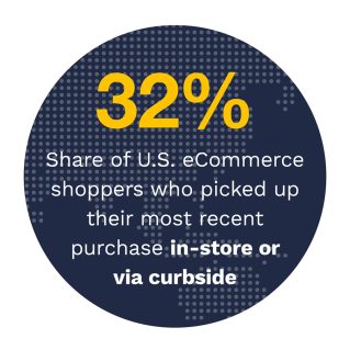 32%: Share of U.S. eCommerce shoppers who picked up their most recent purchase in-store or via curbside