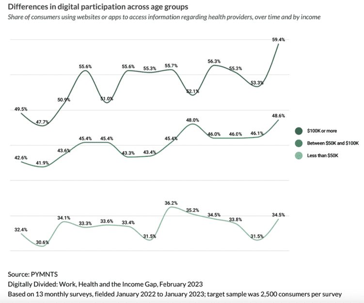 Differences in digital participation across age groups